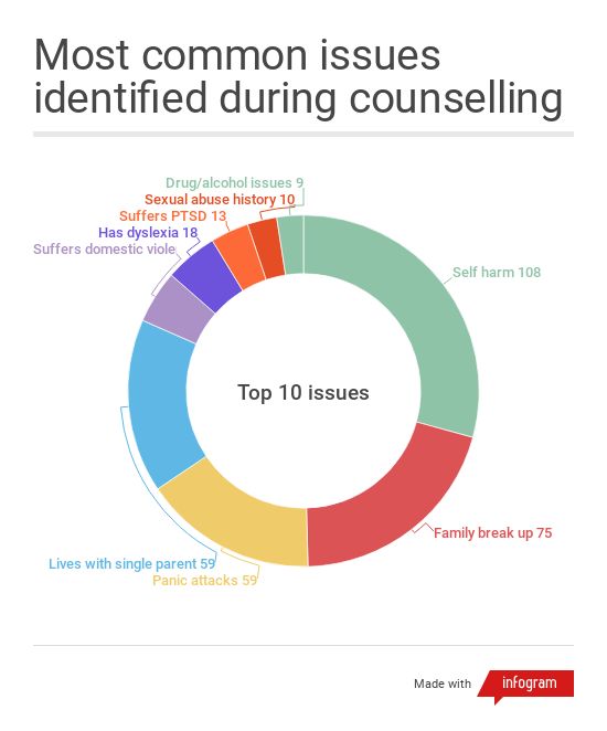 Most Common Issues Identified During Counselling Off The Record 